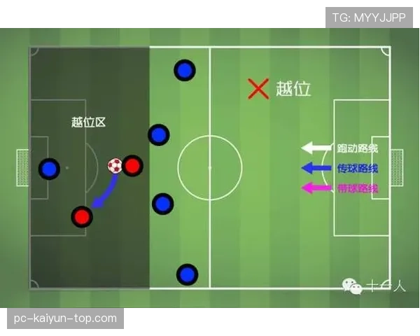 越位判定核心条件：接球瞬间、参与进攻与最后两名防守者